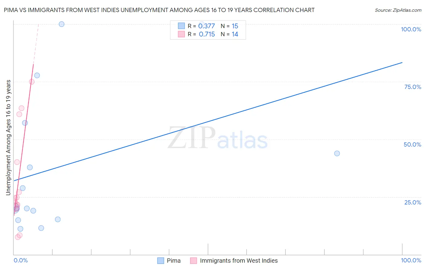 Pima vs Immigrants from West Indies Unemployment Among Ages 16 to 19 years