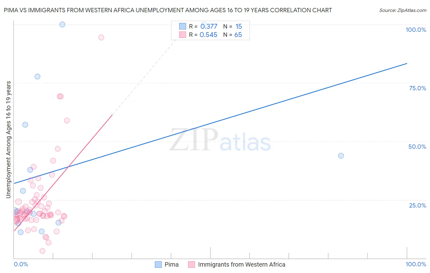 Pima vs Immigrants from Western Africa Unemployment Among Ages 16 to 19 years