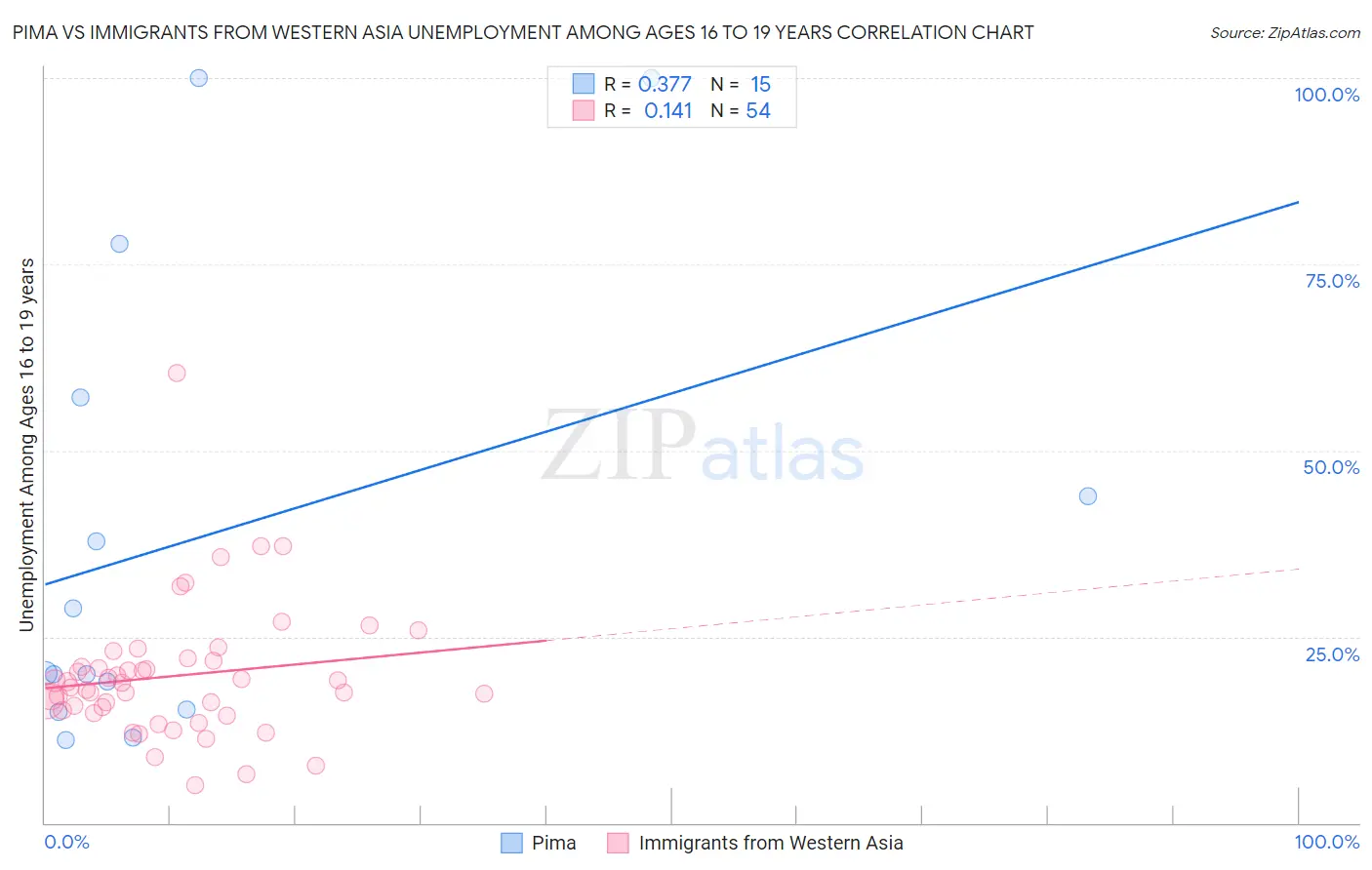 Pima vs Immigrants from Western Asia Unemployment Among Ages 16 to 19 years