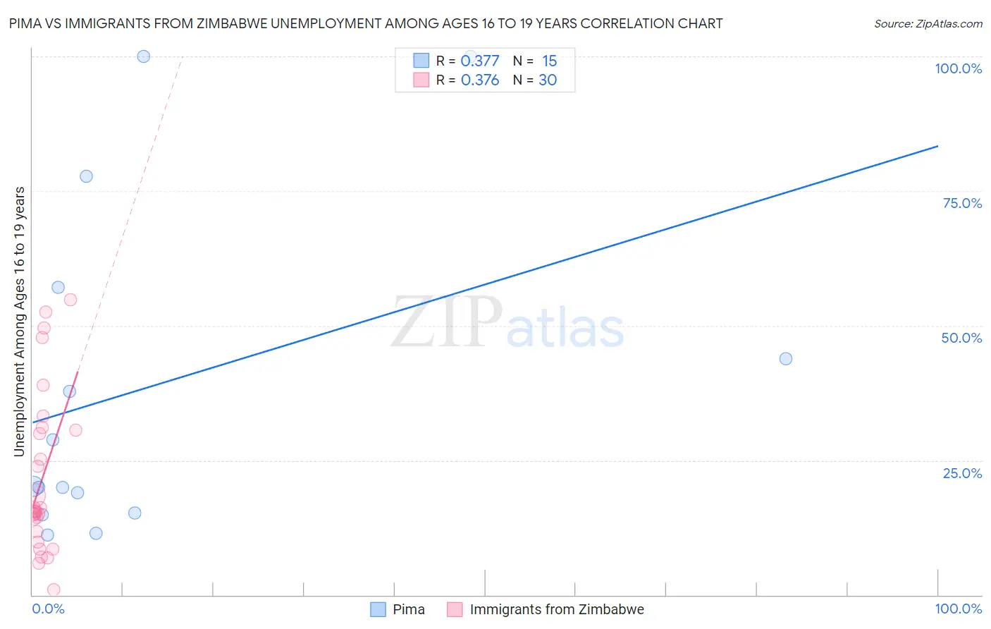 Pima vs Immigrants from Zimbabwe Unemployment Among Ages 16 to 19 years