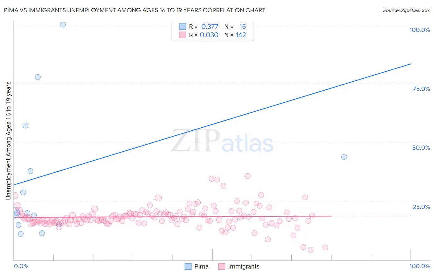 Pima vs Immigrants Unemployment Among Ages 16 to 19 years
