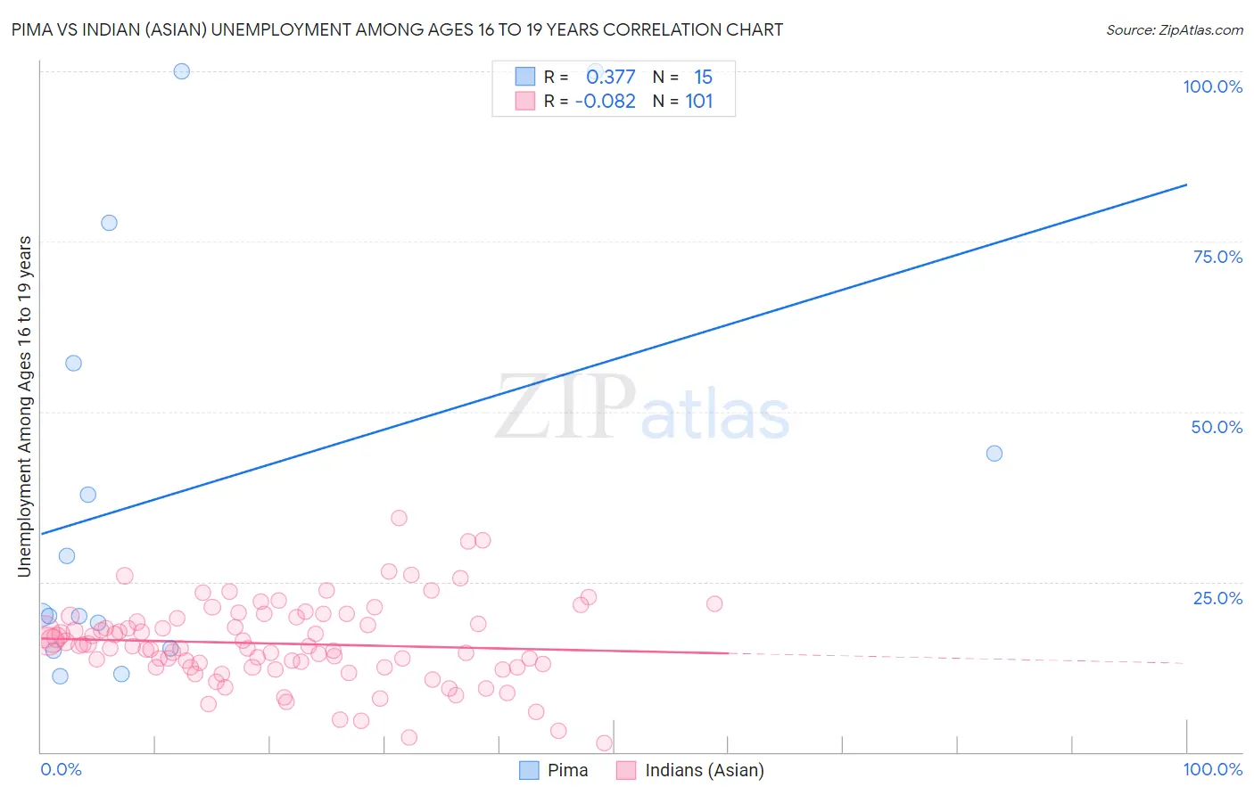Pima vs Indian (Asian) Unemployment Among Ages 16 to 19 years