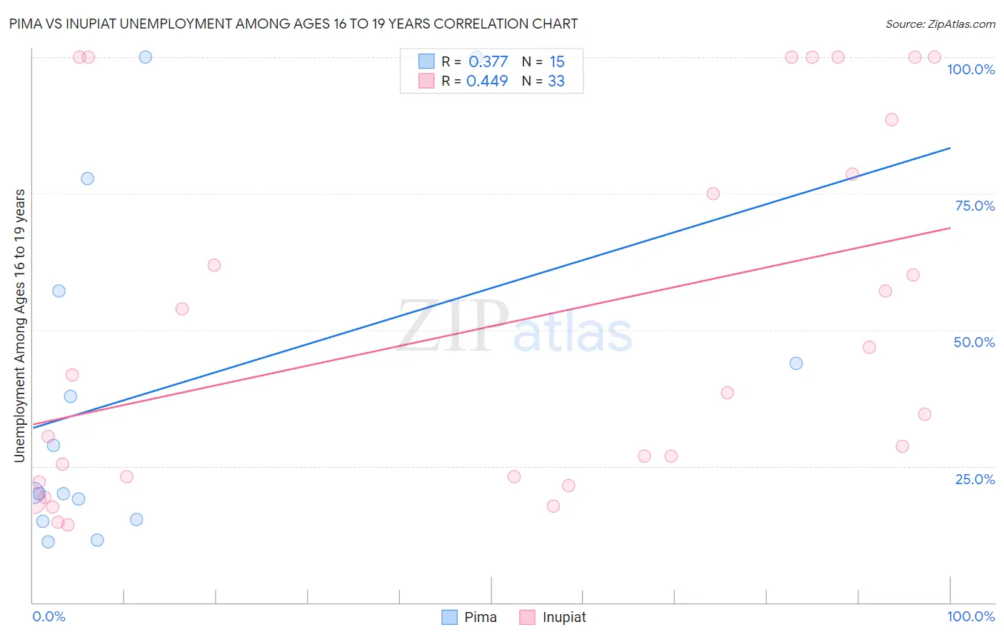 Pima vs Inupiat Unemployment Among Ages 16 to 19 years