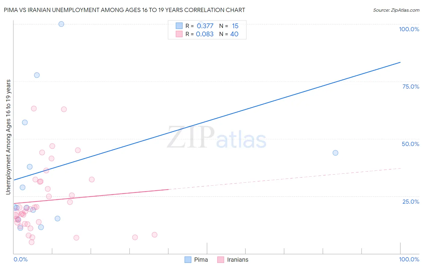 Pima vs Iranian Unemployment Among Ages 16 to 19 years