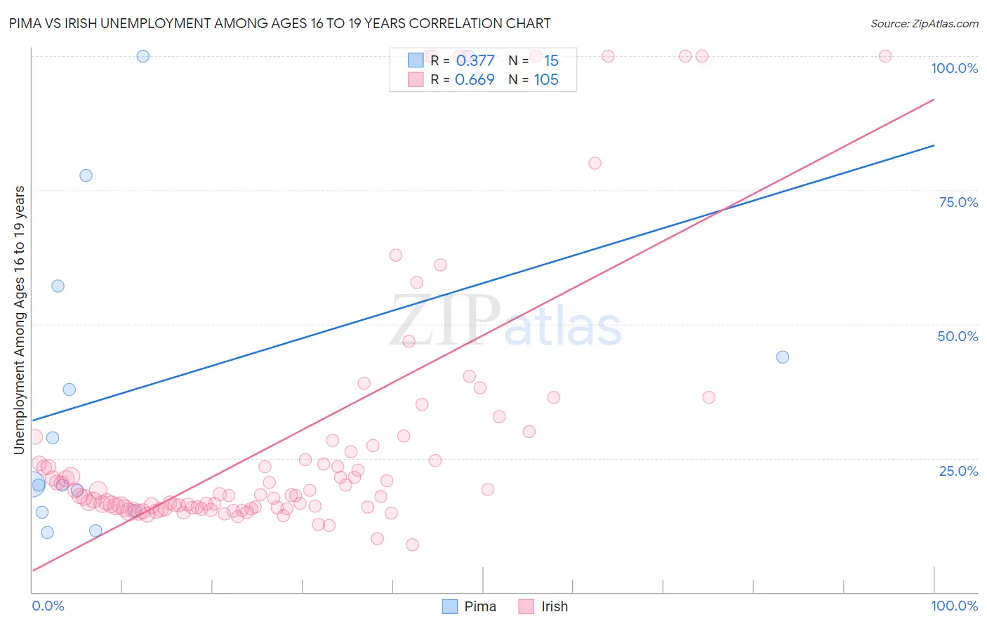 Pima vs Irish Unemployment Among Ages 16 to 19 years