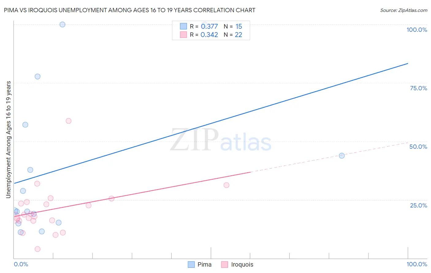 Pima vs Iroquois Unemployment Among Ages 16 to 19 years