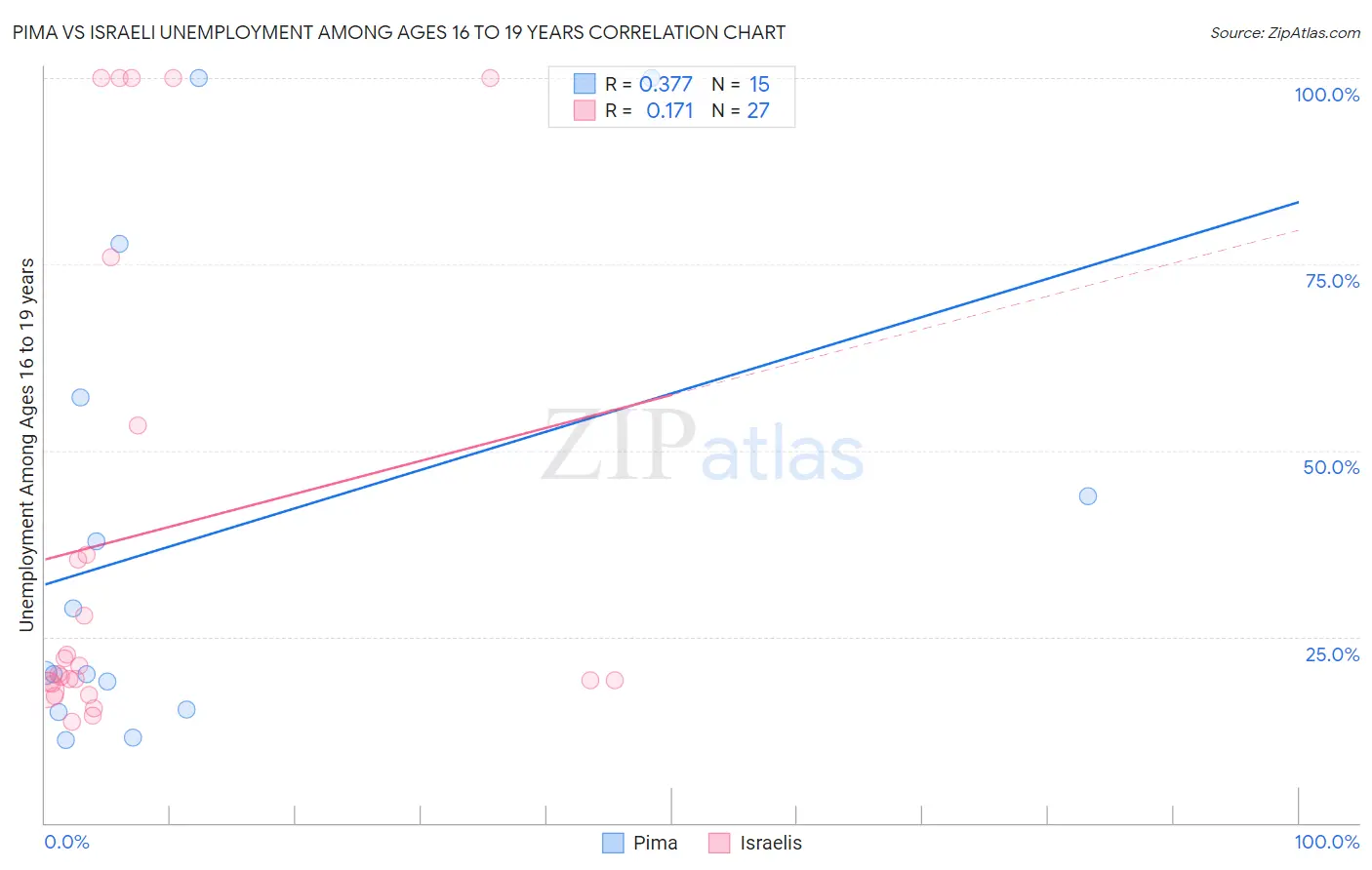 Pima vs Israeli Unemployment Among Ages 16 to 19 years