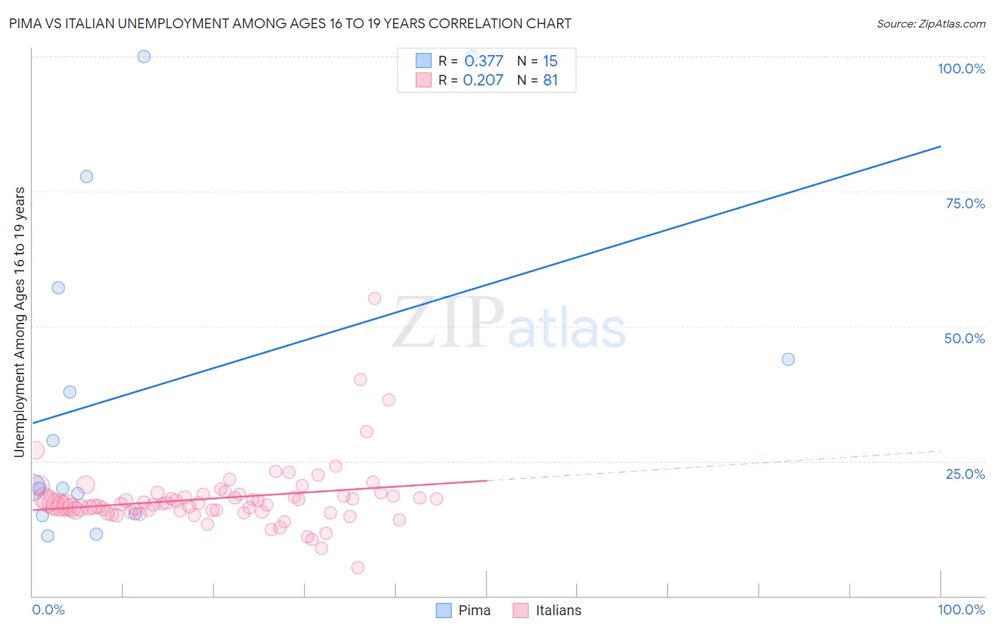 Pima vs Italian Unemployment Among Ages 16 to 19 years