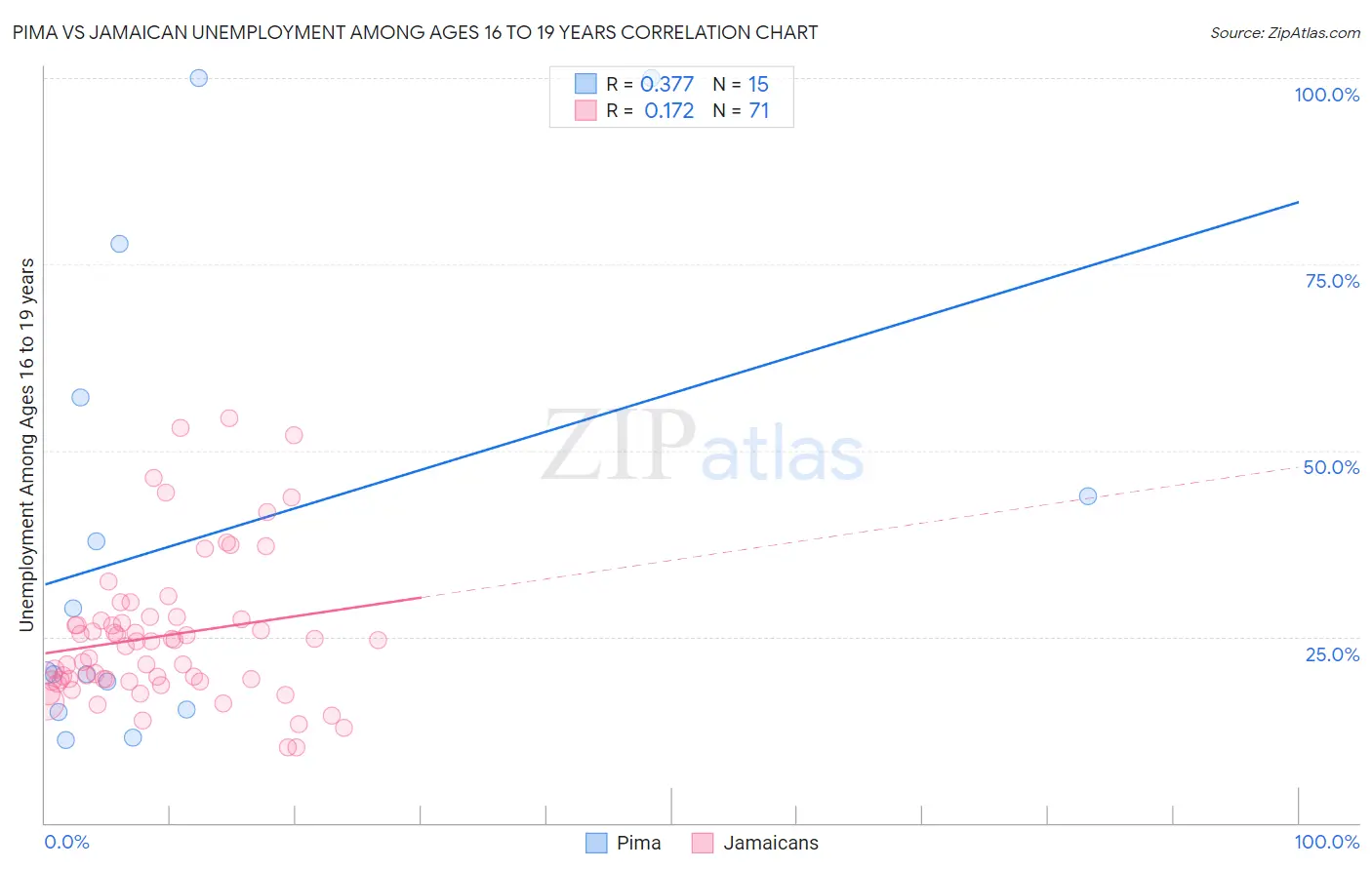 Pima vs Jamaican Unemployment Among Ages 16 to 19 years