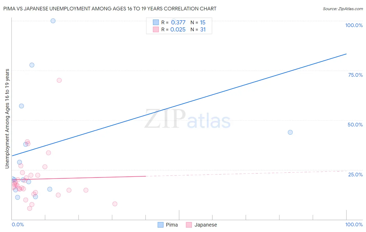 Pima vs Japanese Unemployment Among Ages 16 to 19 years