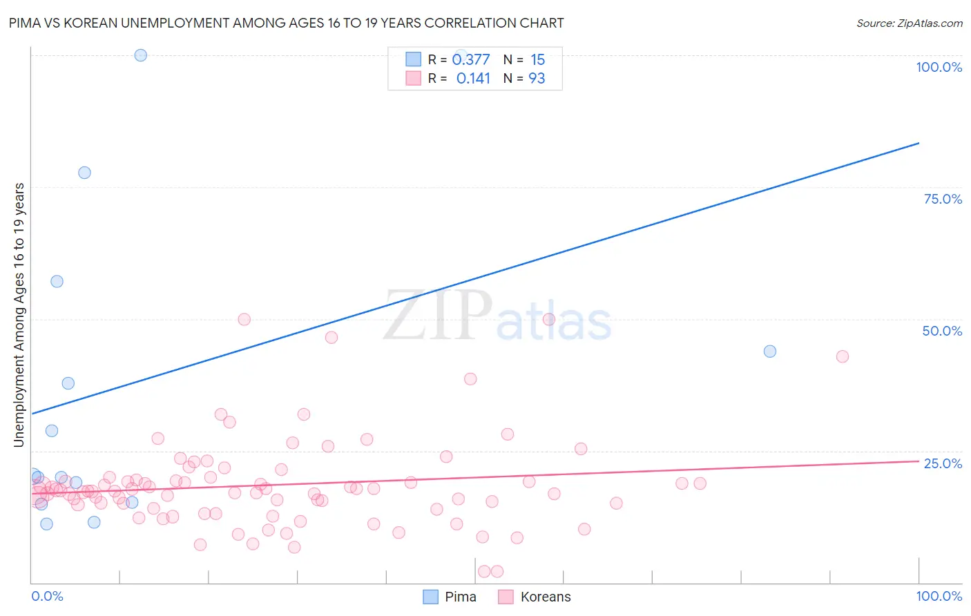 Pima vs Korean Unemployment Among Ages 16 to 19 years