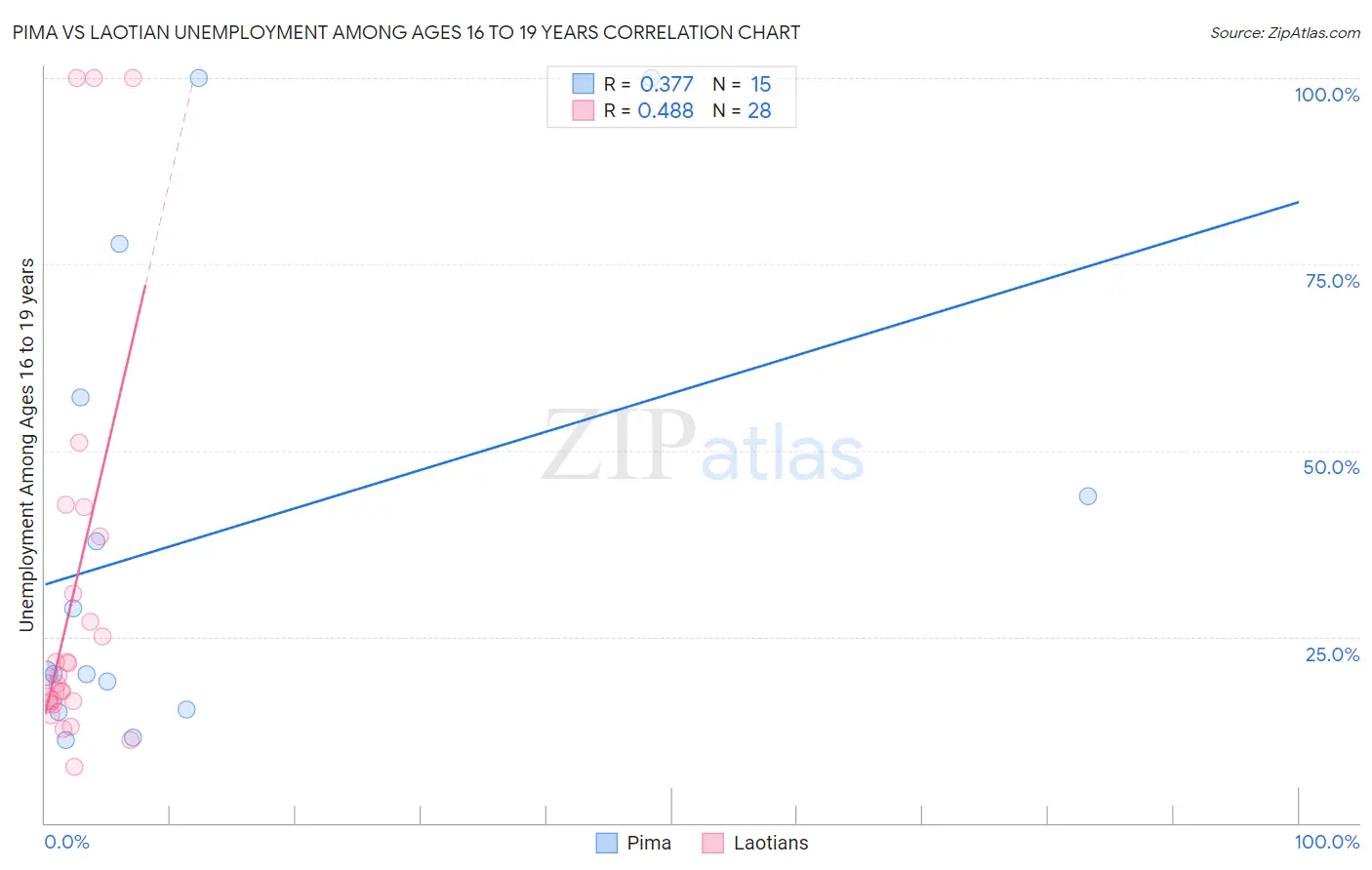 Pima vs Laotian Unemployment Among Ages 16 to 19 years