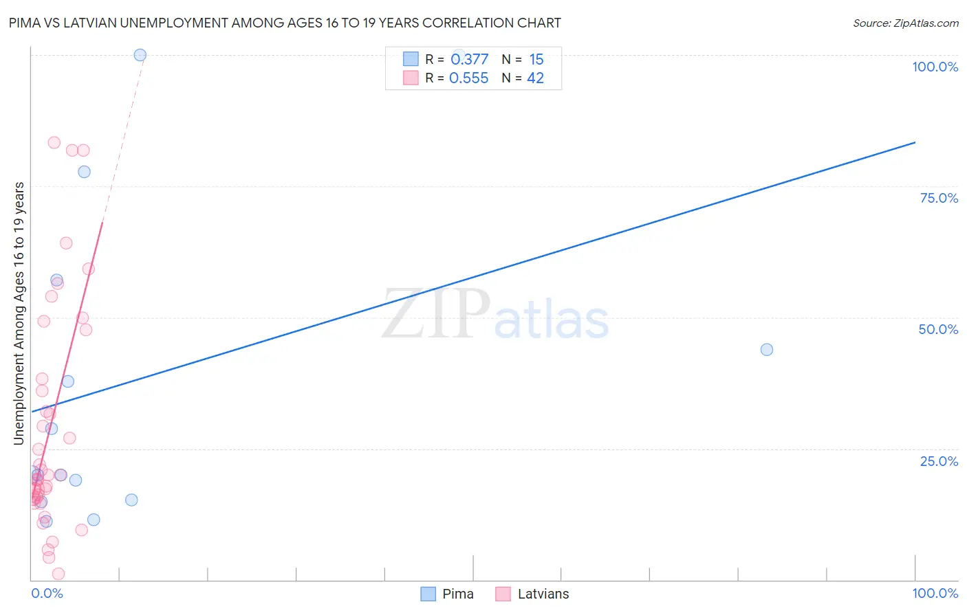 Pima vs Latvian Unemployment Among Ages 16 to 19 years