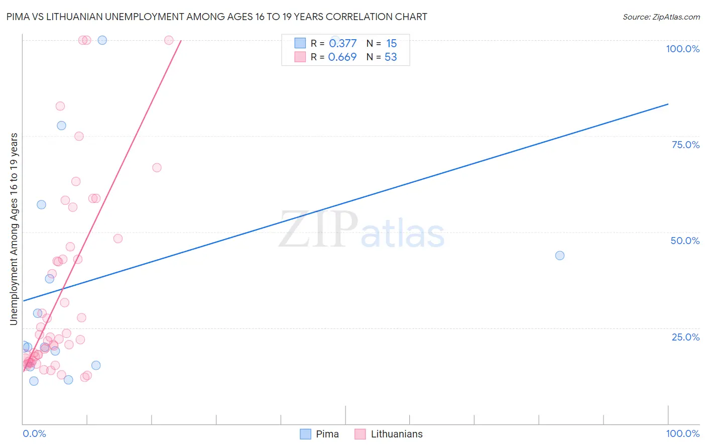Pima vs Lithuanian Unemployment Among Ages 16 to 19 years