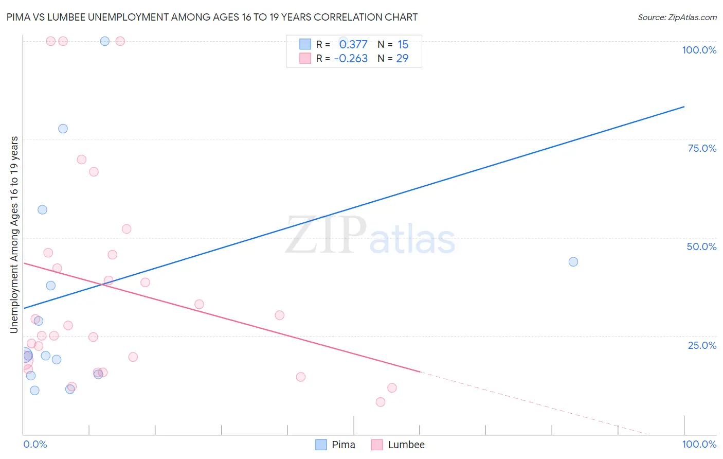 Pima vs Lumbee Unemployment Among Ages 16 to 19 years