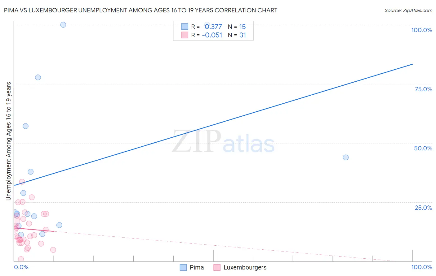 Pima vs Luxembourger Unemployment Among Ages 16 to 19 years