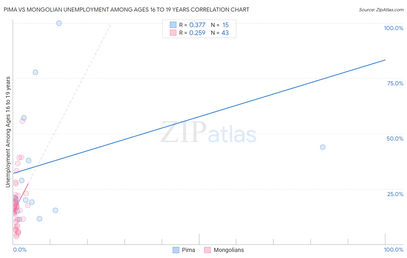 Pima vs Mongolian Unemployment Among Ages 16 to 19 years