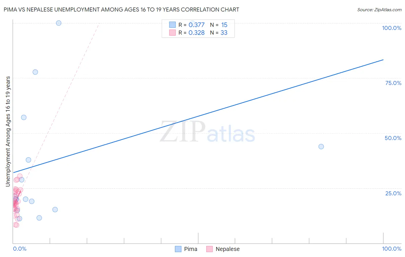 Pima vs Nepalese Unemployment Among Ages 16 to 19 years