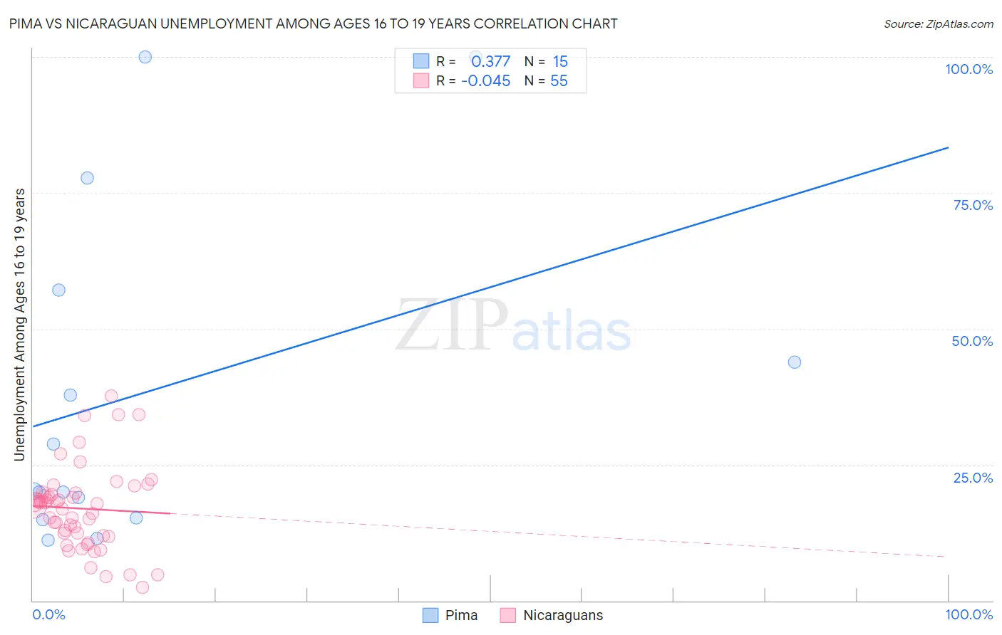 Pima vs Nicaraguan Unemployment Among Ages 16 to 19 years