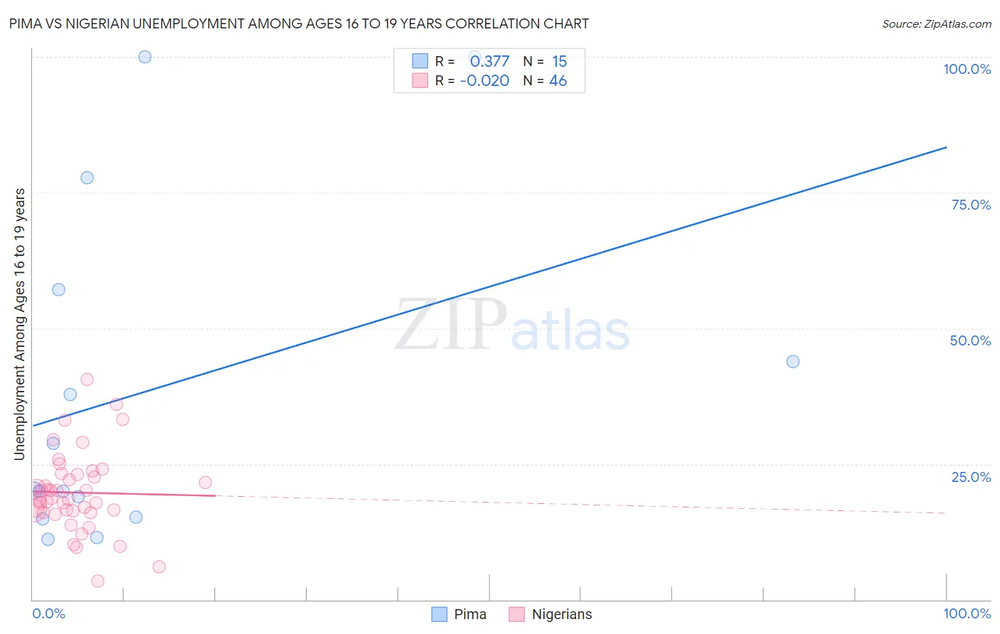Pima vs Nigerian Unemployment Among Ages 16 to 19 years