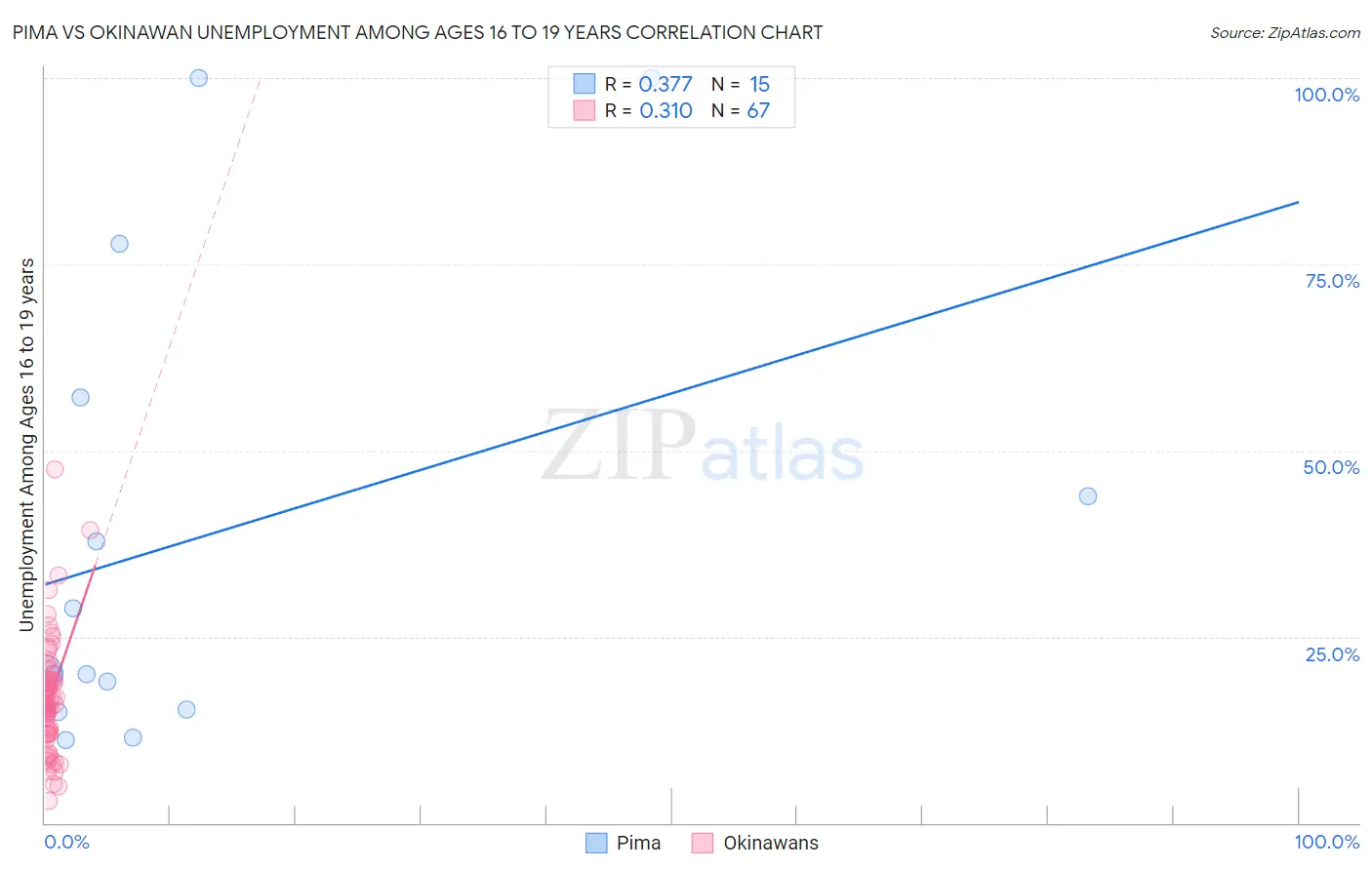 Pima vs Okinawan Unemployment Among Ages 16 to 19 years