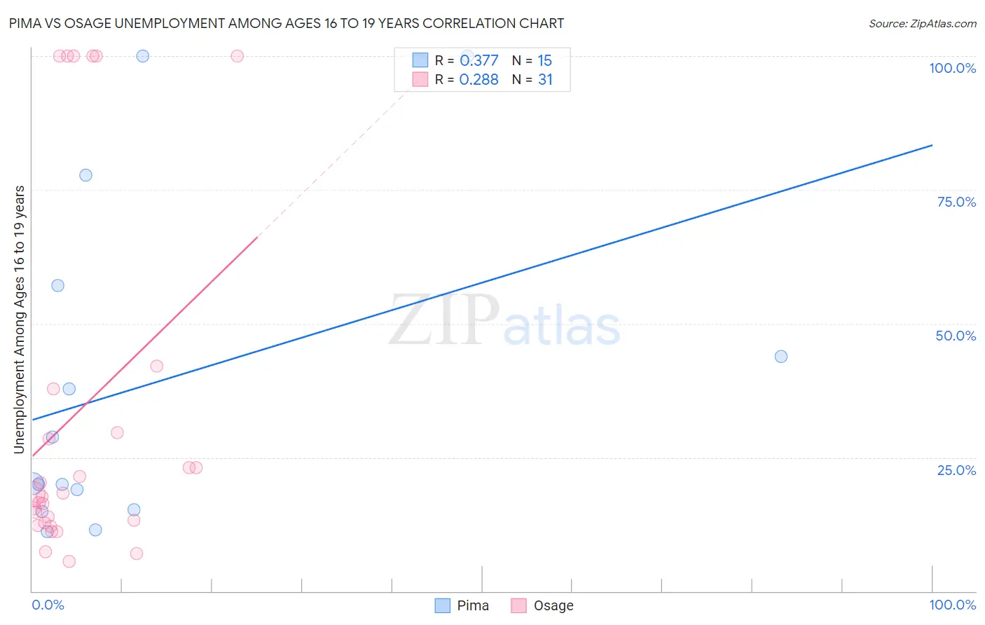 Pima vs Osage Unemployment Among Ages 16 to 19 years