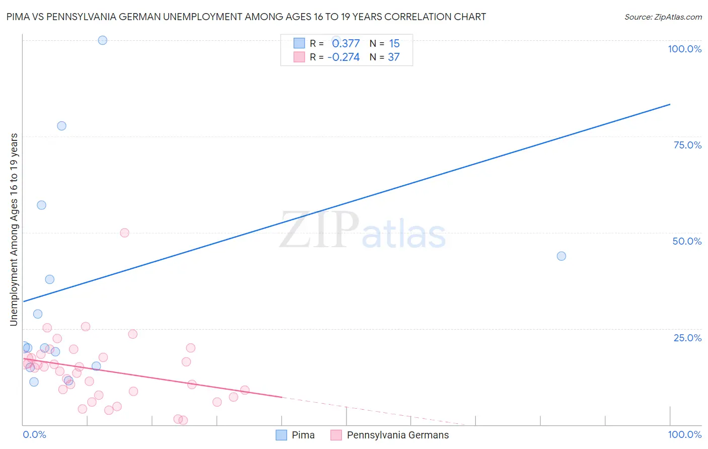Pima vs Pennsylvania German Unemployment Among Ages 16 to 19 years
