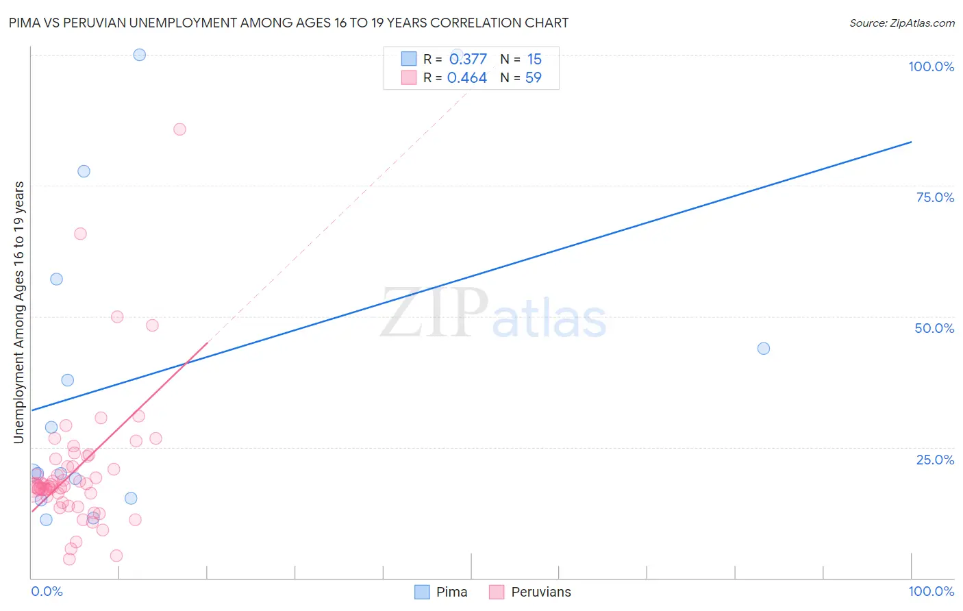 Pima vs Peruvian Unemployment Among Ages 16 to 19 years