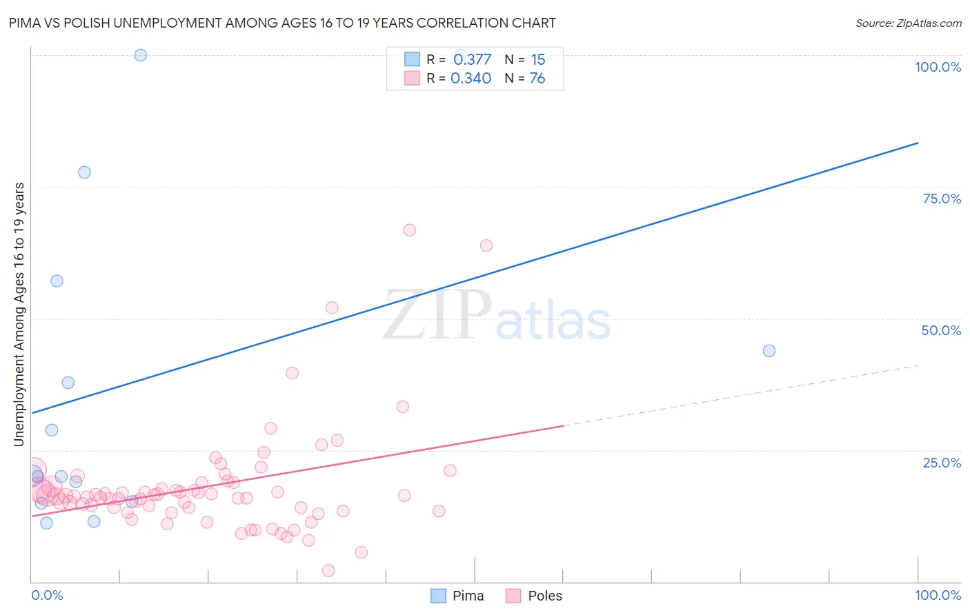 Pima vs Polish Unemployment Among Ages 16 to 19 years