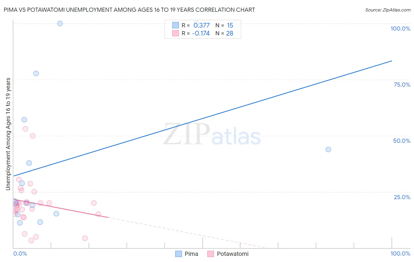 Pima vs Potawatomi Unemployment Among Ages 16 to 19 years