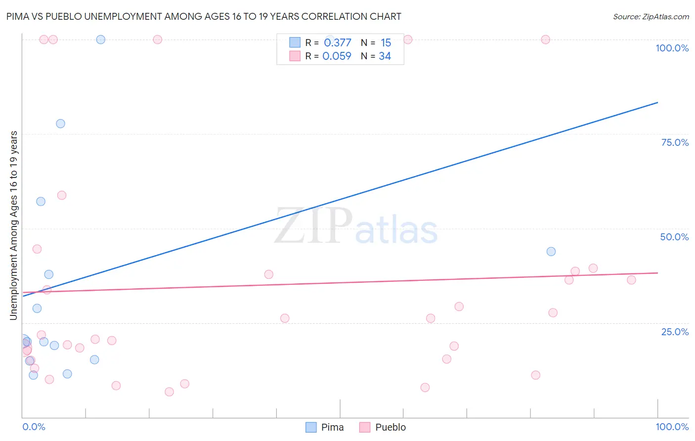 Pima vs Pueblo Unemployment Among Ages 16 to 19 years