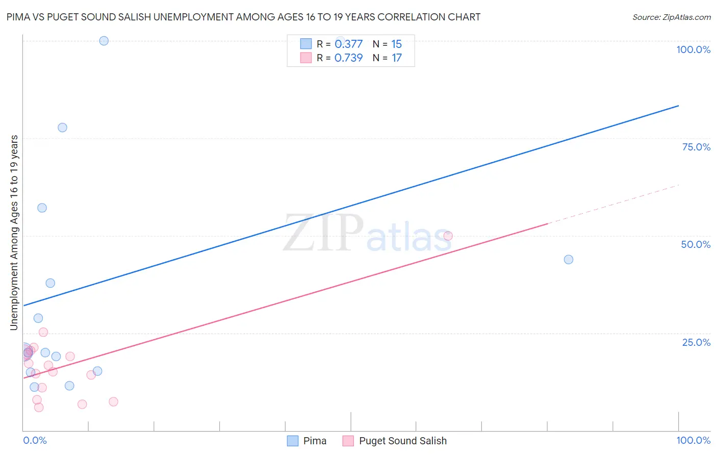 Pima vs Puget Sound Salish Unemployment Among Ages 16 to 19 years