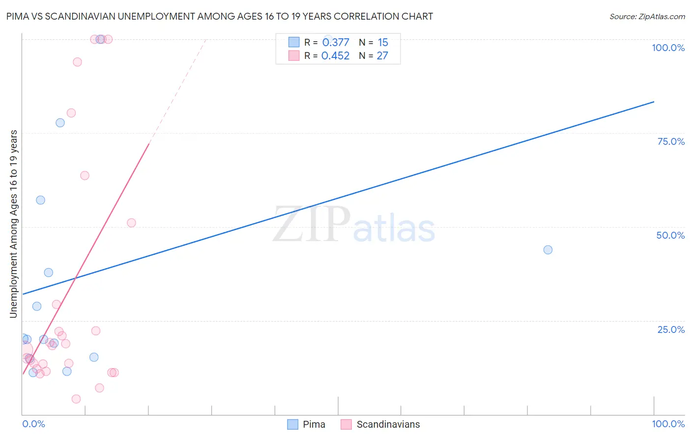 Pima vs Scandinavian Unemployment Among Ages 16 to 19 years