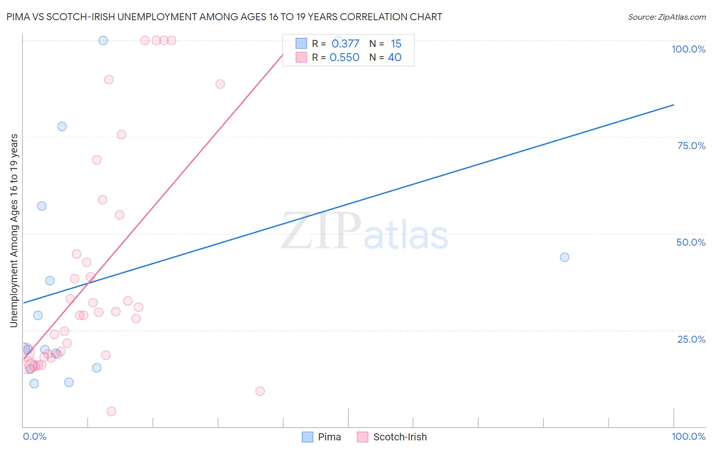 Pima vs Scotch-Irish Unemployment Among Ages 16 to 19 years