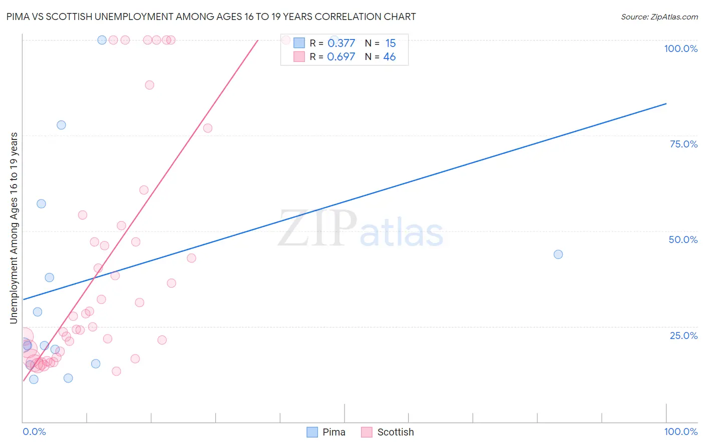 Pima vs Scottish Unemployment Among Ages 16 to 19 years