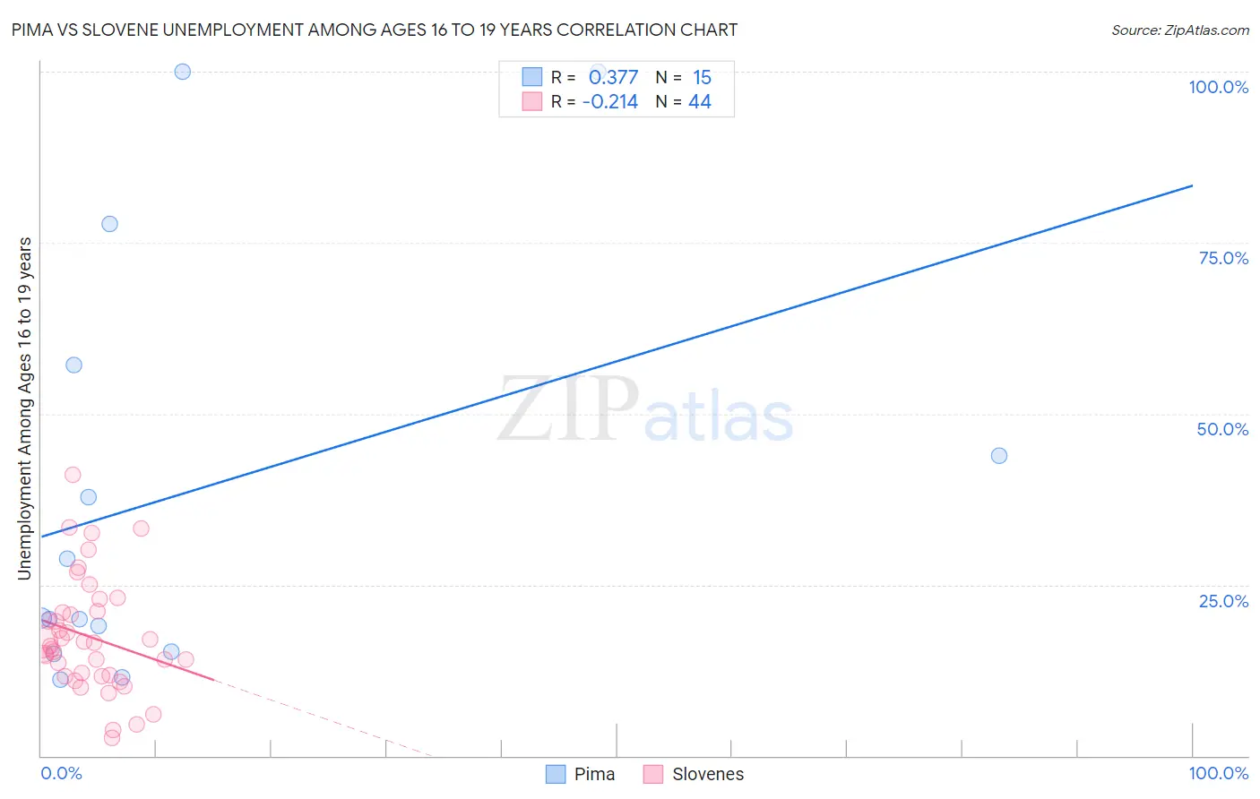 Pima vs Slovene Unemployment Among Ages 16 to 19 years