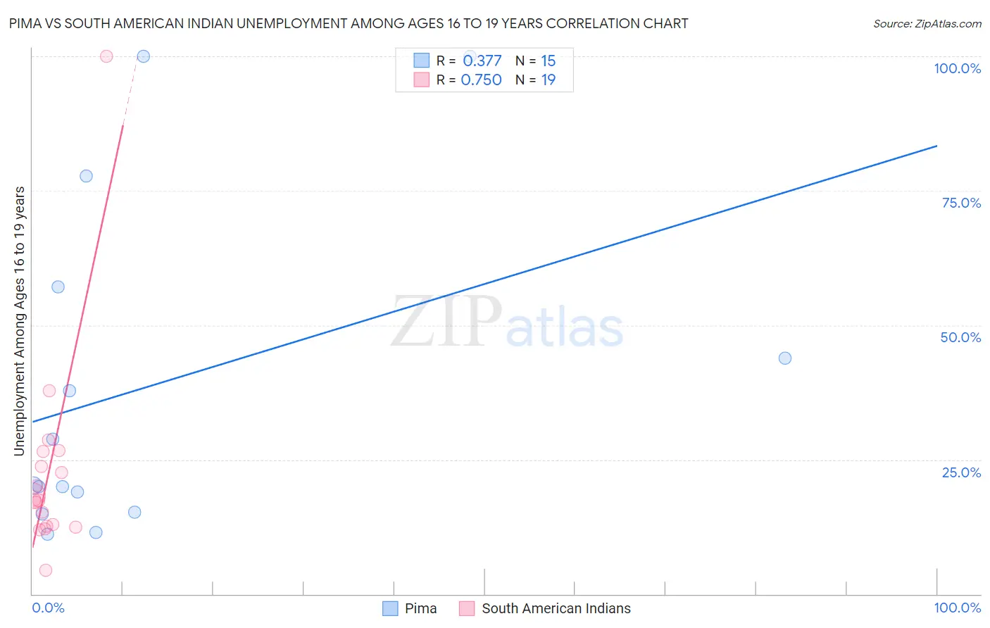 Pima vs South American Indian Unemployment Among Ages 16 to 19 years