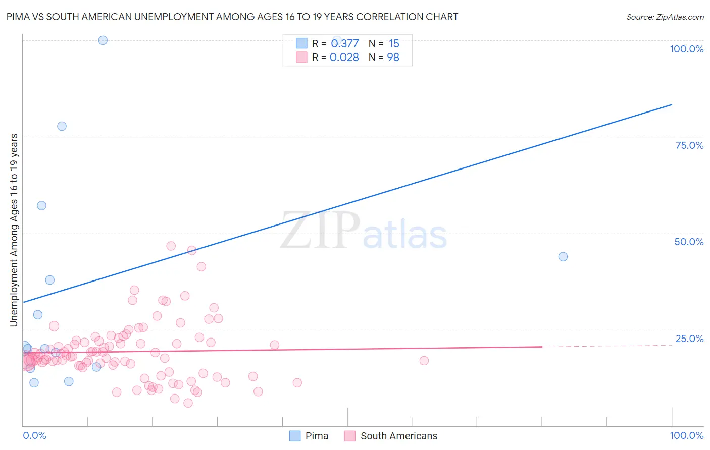 Pima vs South American Unemployment Among Ages 16 to 19 years