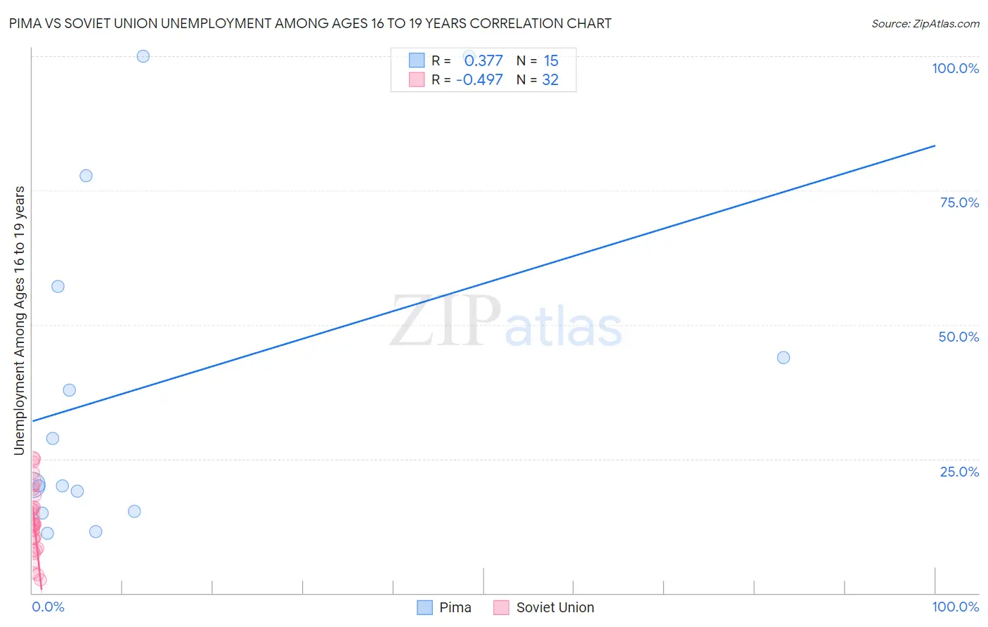 Pima vs Soviet Union Unemployment Among Ages 16 to 19 years