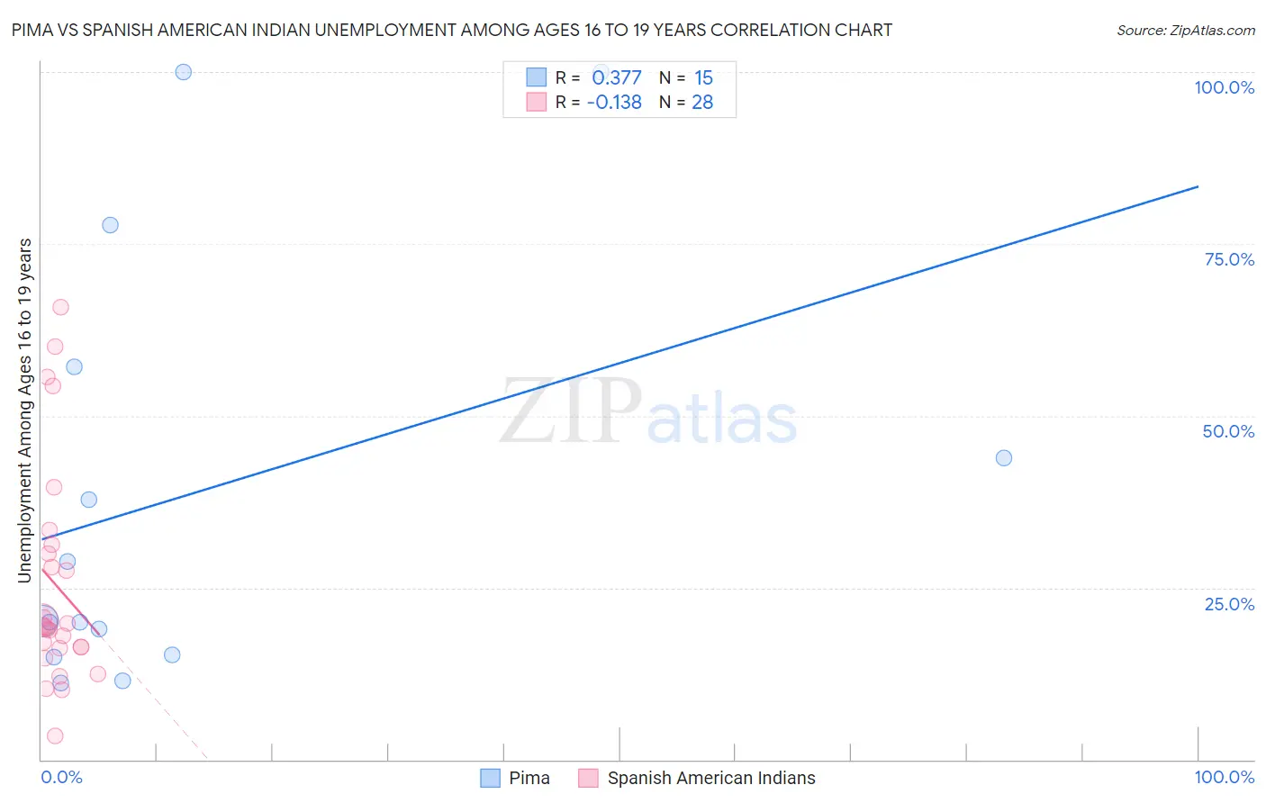 Pima vs Spanish American Indian Unemployment Among Ages 16 to 19 years