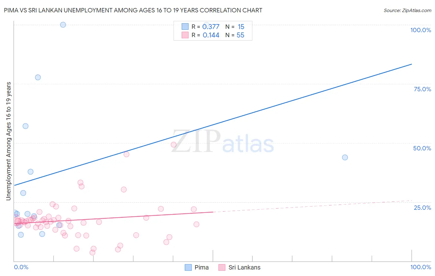 Pima vs Sri Lankan Unemployment Among Ages 16 to 19 years