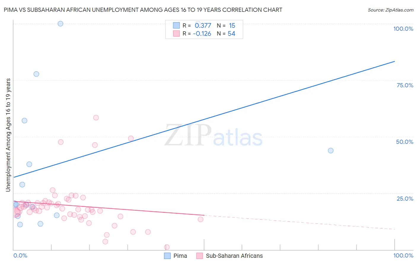 Pima vs Subsaharan African Unemployment Among Ages 16 to 19 years