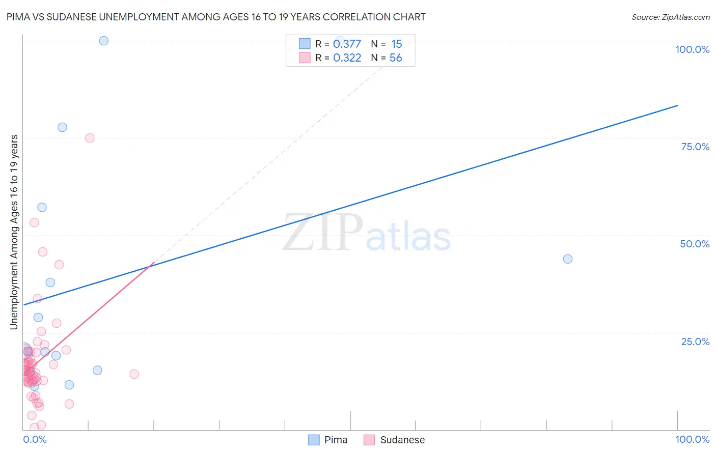 Pima vs Sudanese Unemployment Among Ages 16 to 19 years