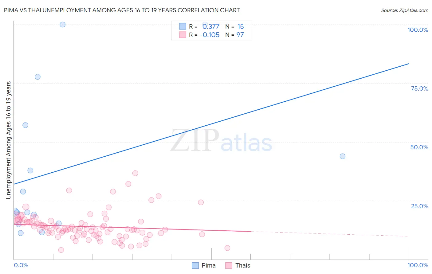 Pima vs Thai Unemployment Among Ages 16 to 19 years