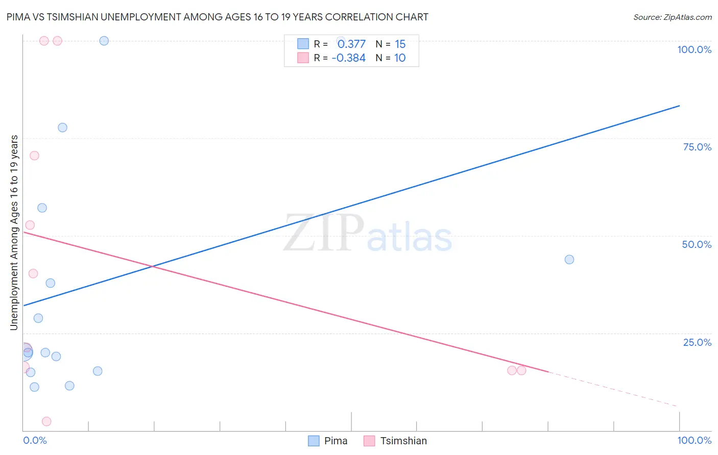 Pima vs Tsimshian Unemployment Among Ages 16 to 19 years