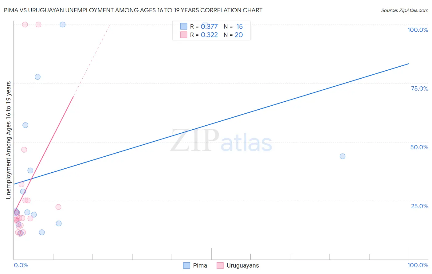 Pima vs Uruguayan Unemployment Among Ages 16 to 19 years