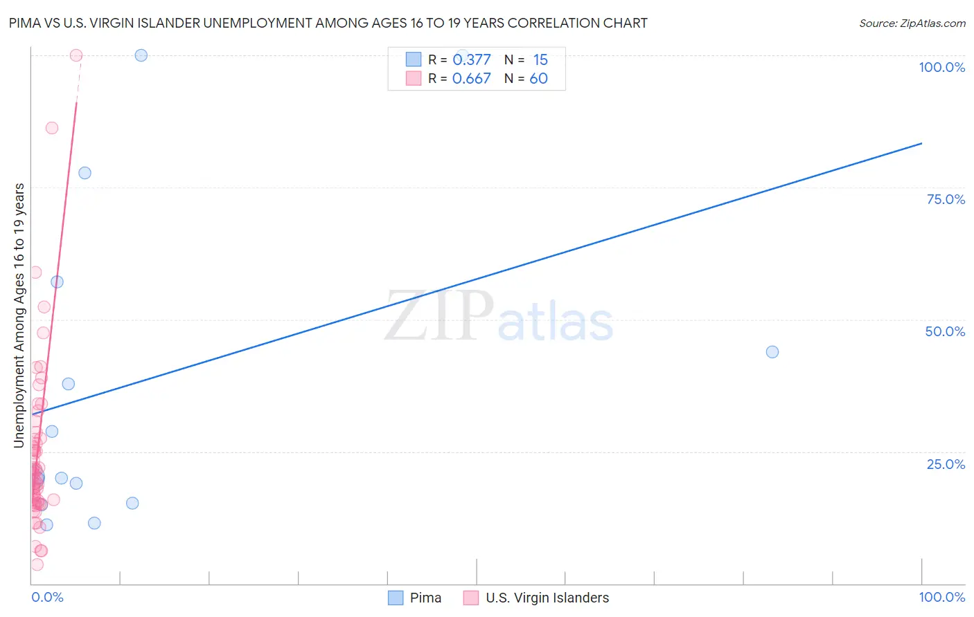 Pima vs U.S. Virgin Islander Unemployment Among Ages 16 to 19 years