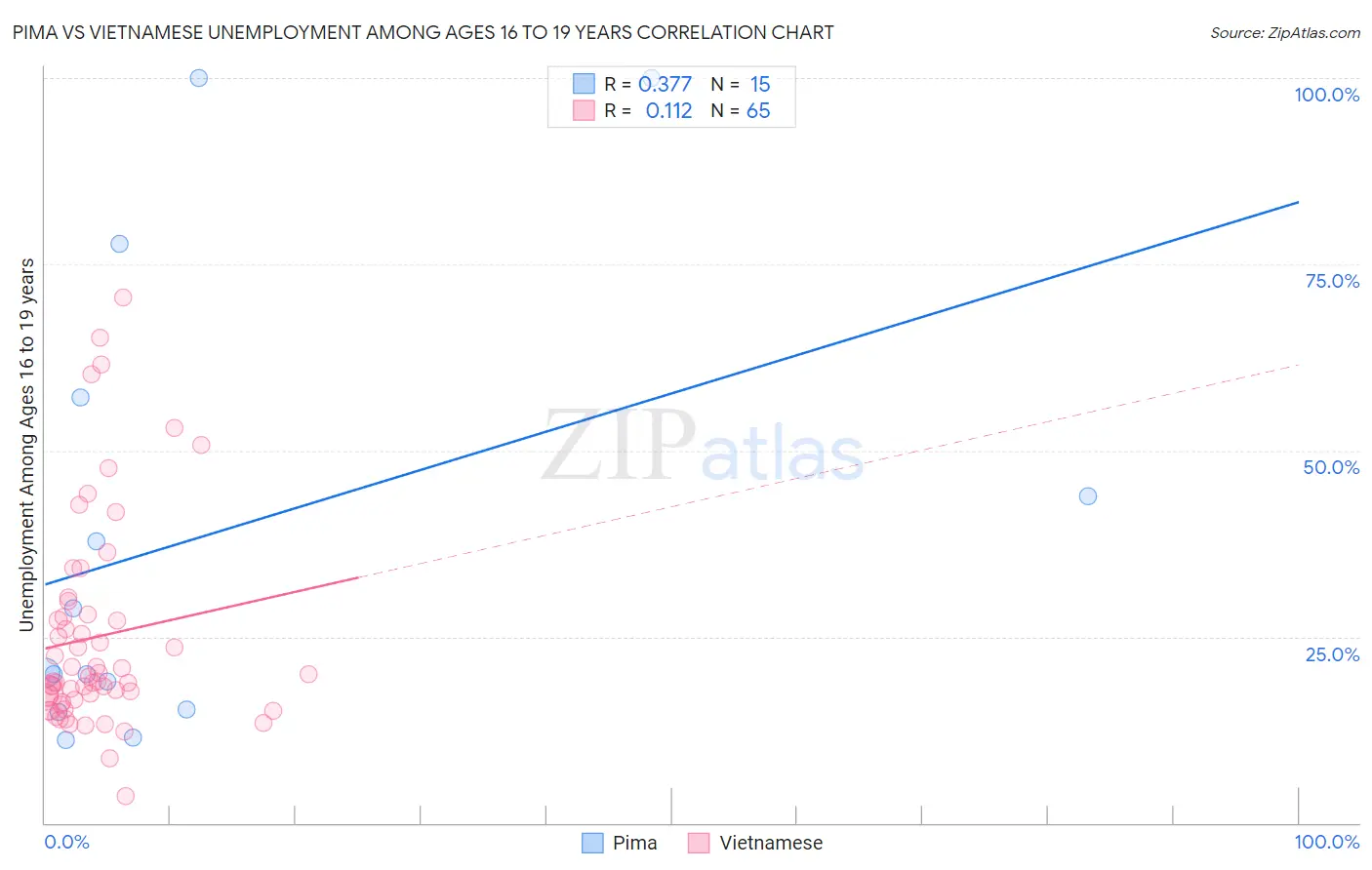 Pima vs Vietnamese Unemployment Among Ages 16 to 19 years