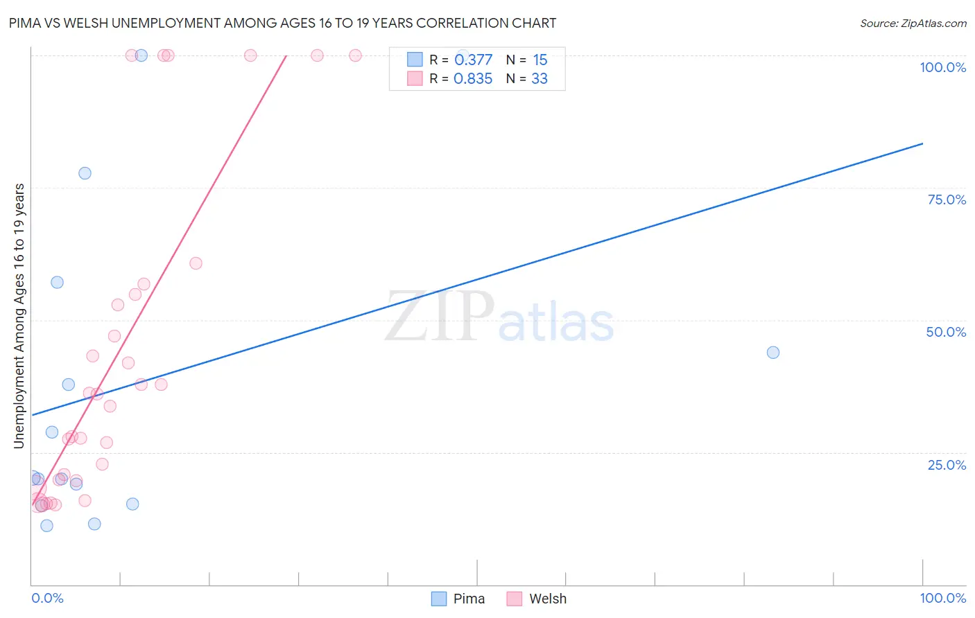 Pima vs Welsh Unemployment Among Ages 16 to 19 years