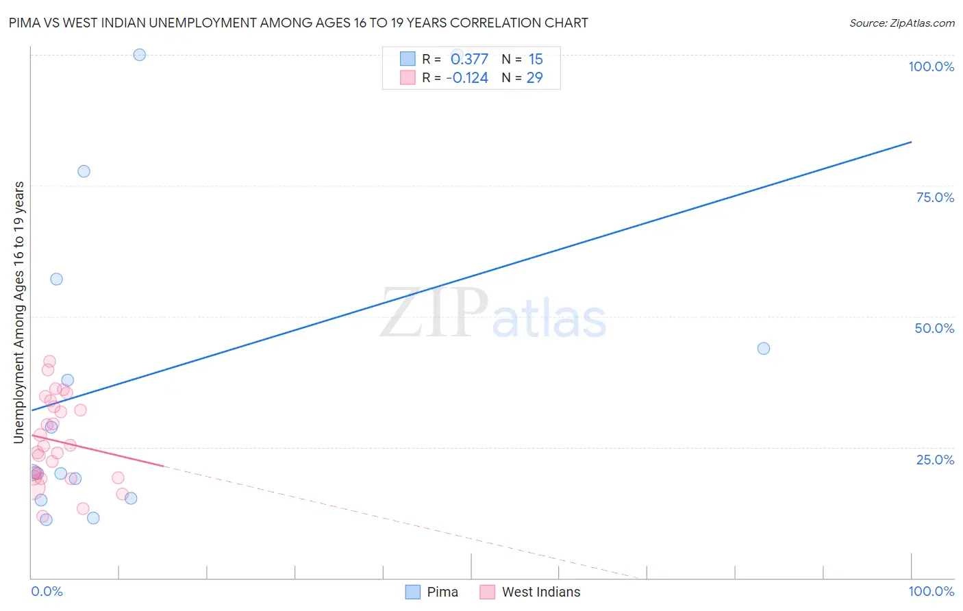Pima vs West Indian Unemployment Among Ages 16 to 19 years